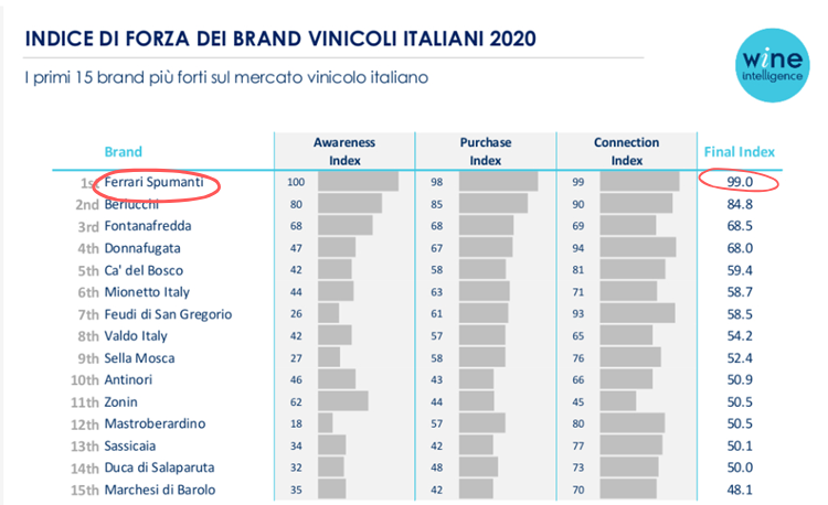 Ferrari è il brand di vino più forte in Italia